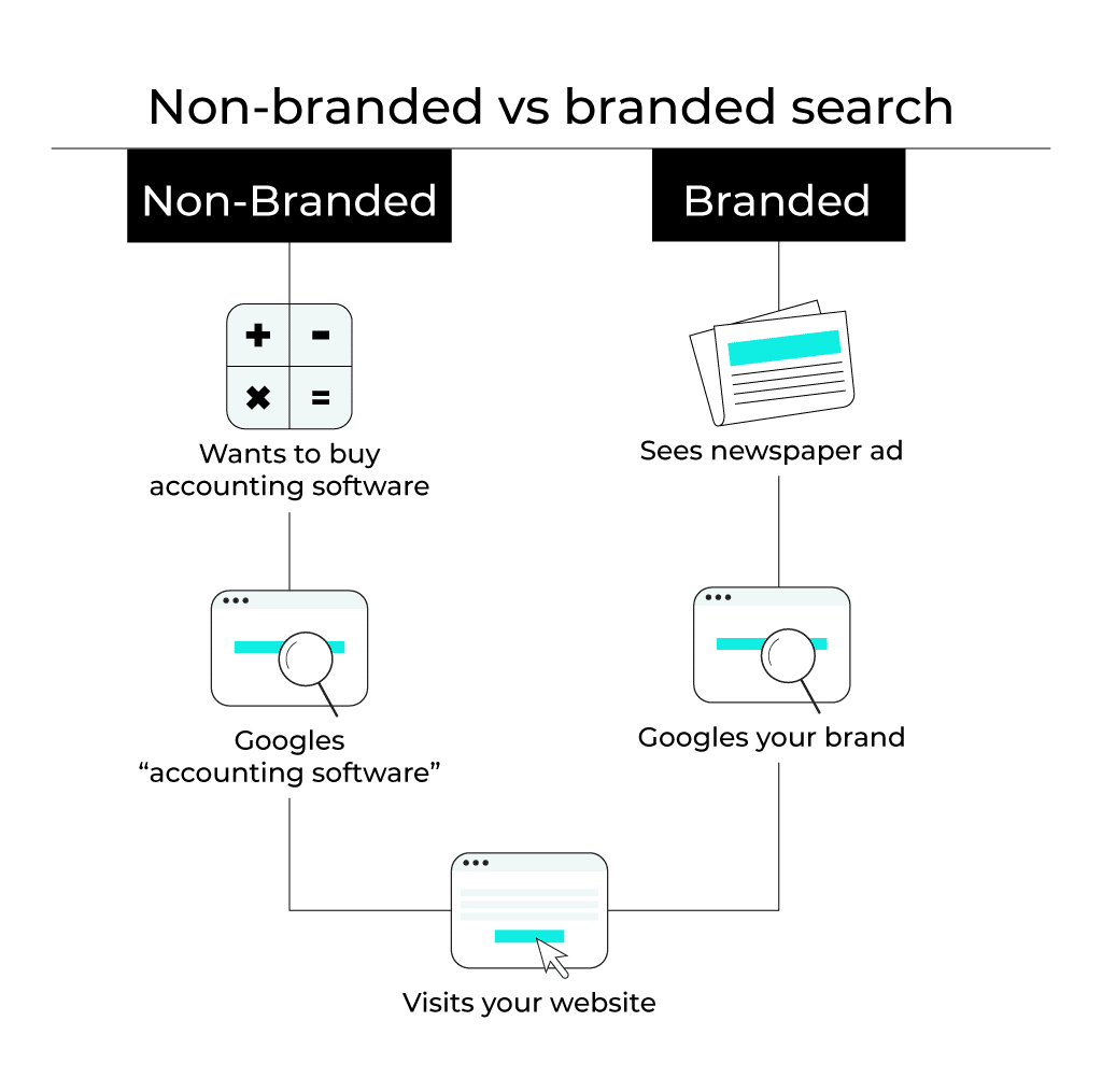 A visual representation of branded Vs. non-branded searches