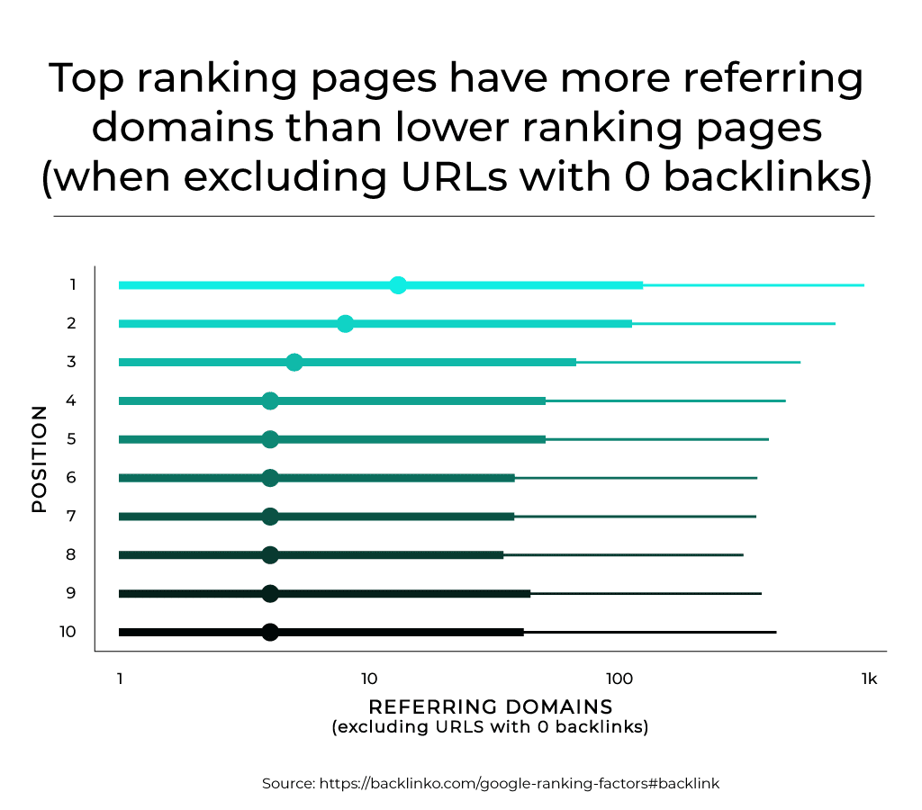 Graph showing the clear relationship between referring domains and page ranking