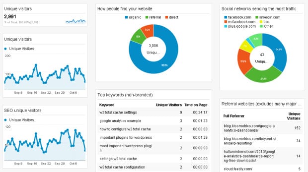 An example of the kind of insights a SaaS SEO dashboard can display