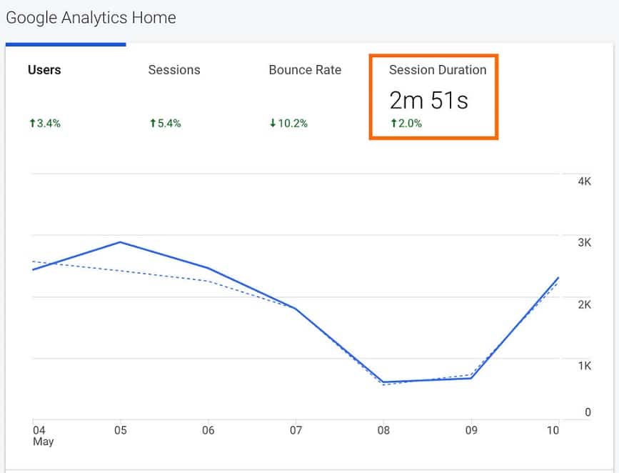 An example of the session duration metric that you can track in Google Analytics