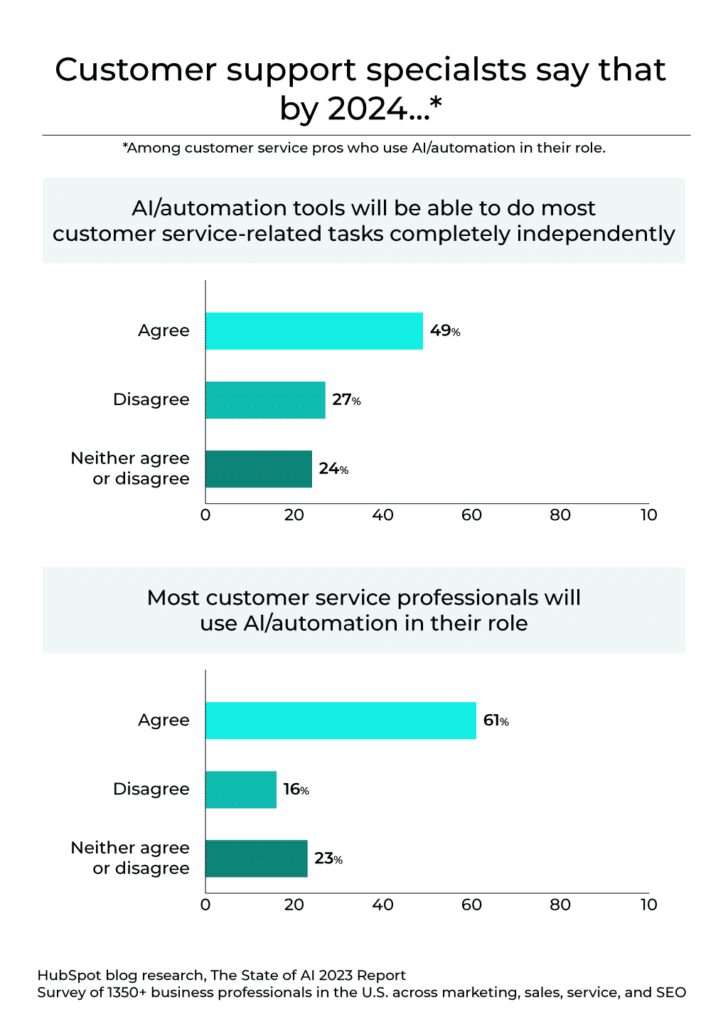 Graph showing that 49% of customer support specialists believe AI will be able to do most customer service tasks by 2024