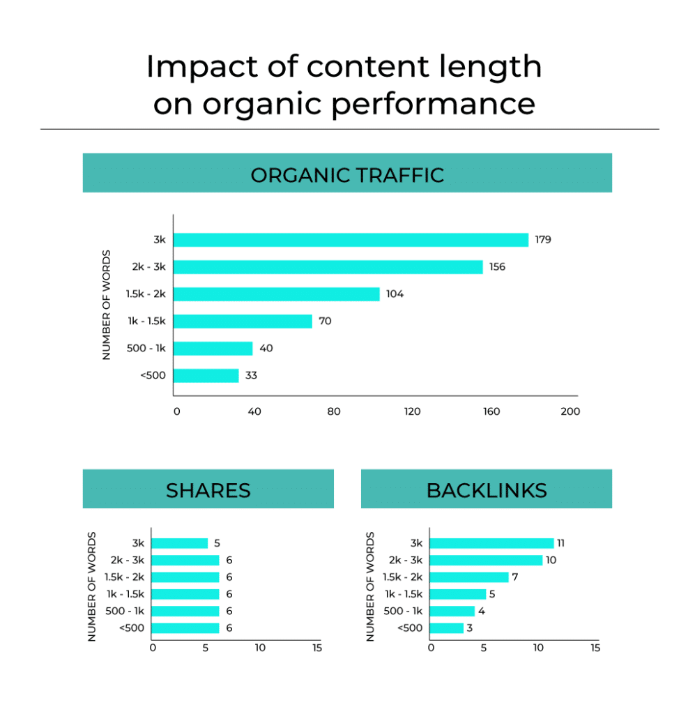 Graphs showing the impact of content length on organic traffic, shares, and backlinks