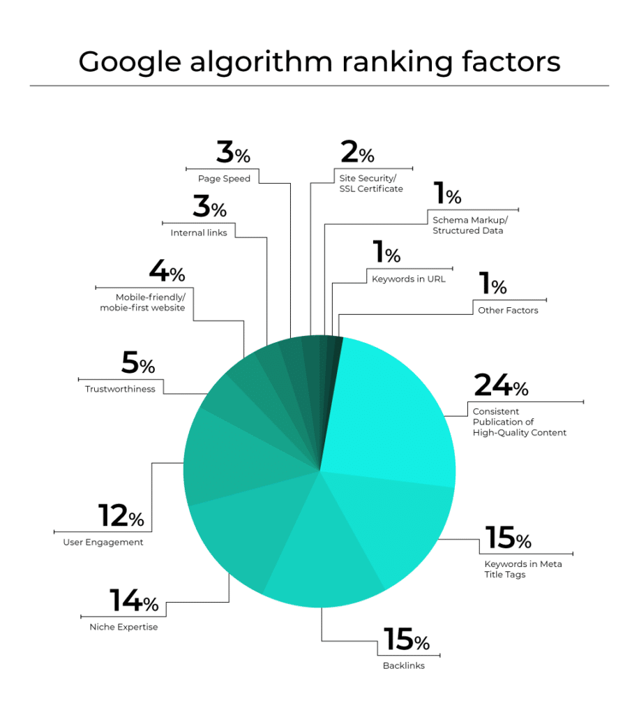 Chart showing Google algorithm ranking factors, with “consistent publication of high-quality content” as the most important