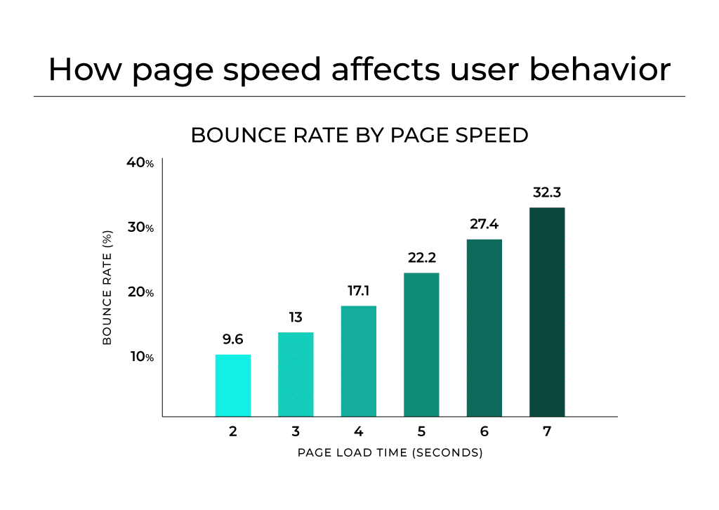 A graph showing that bounce rate and page load time are directly correlated
