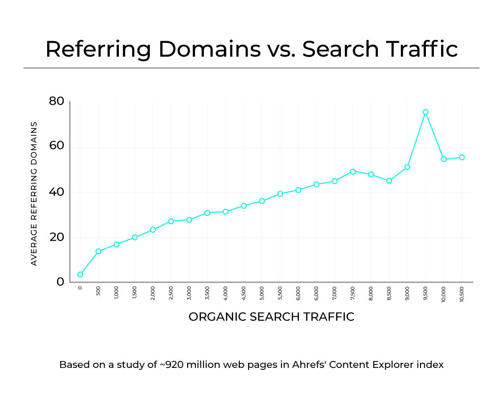 Graph showing the correlation between number of referring domains and organic traffic